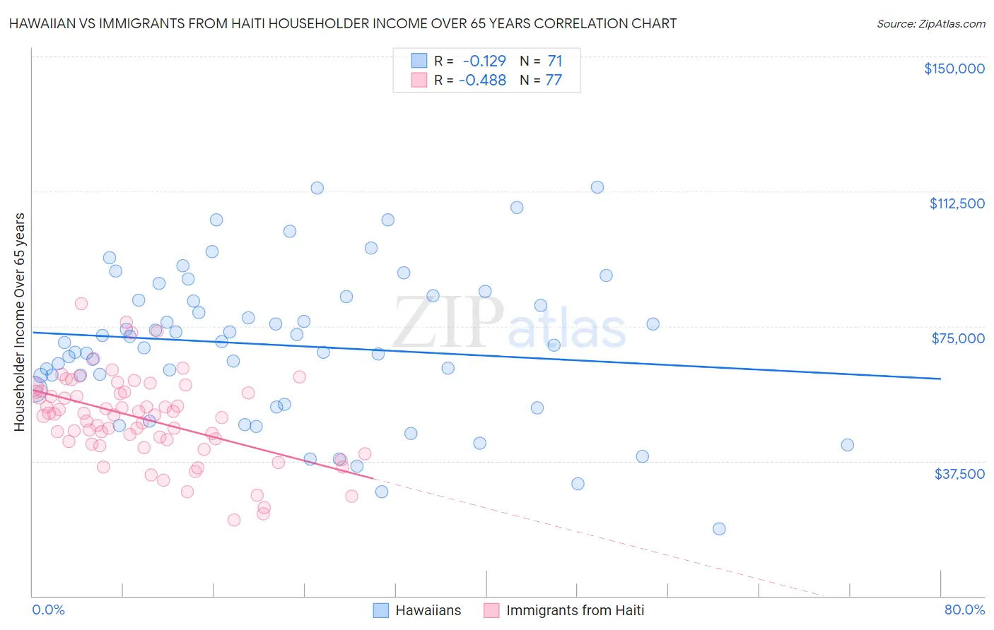 Hawaiian vs Immigrants from Haiti Householder Income Over 65 years