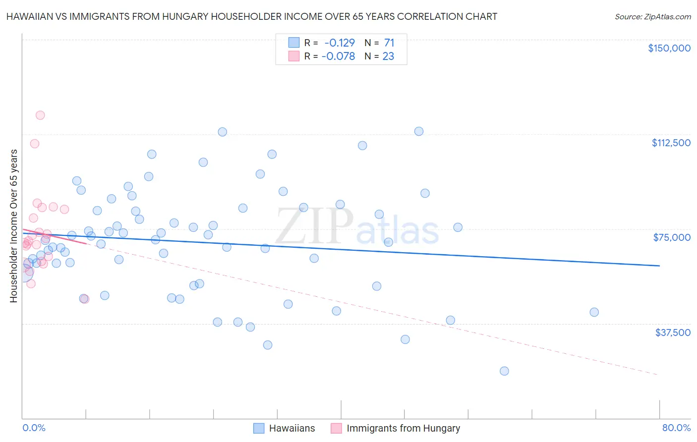 Hawaiian vs Immigrants from Hungary Householder Income Over 65 years