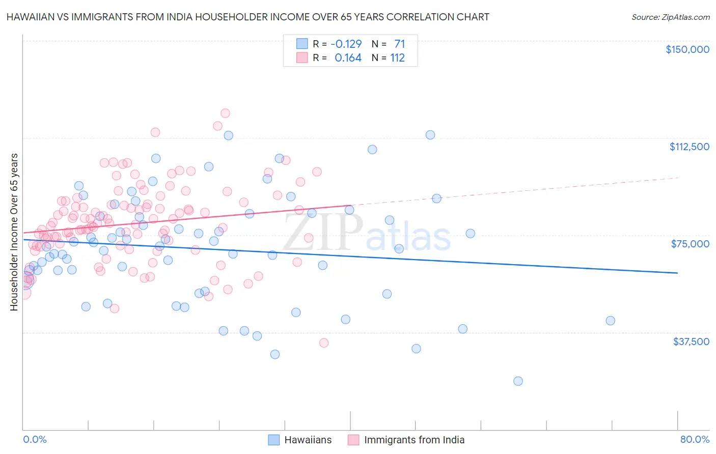 Hawaiian vs Immigrants from India Householder Income Over 65 years