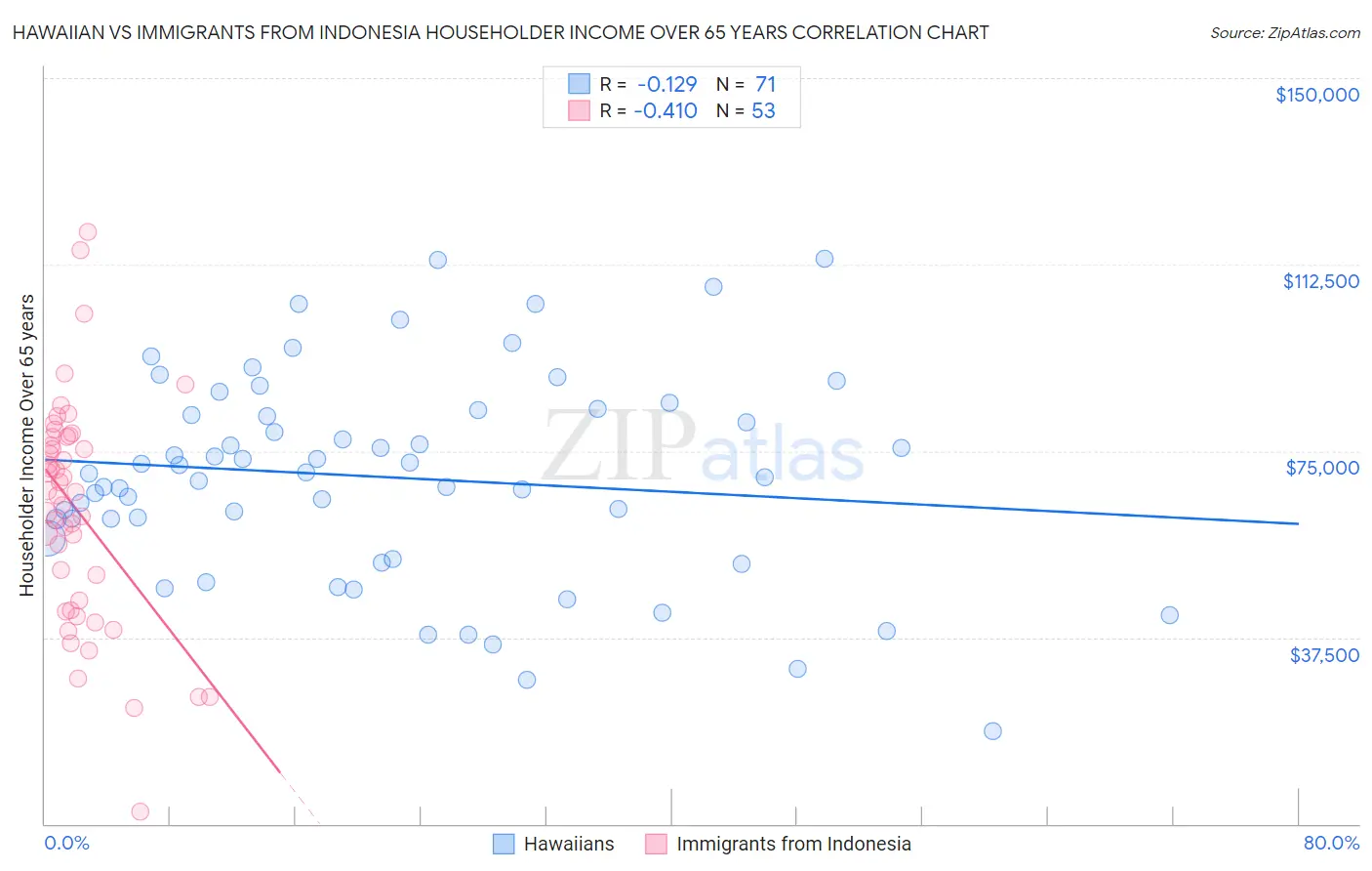 Hawaiian vs Immigrants from Indonesia Householder Income Over 65 years