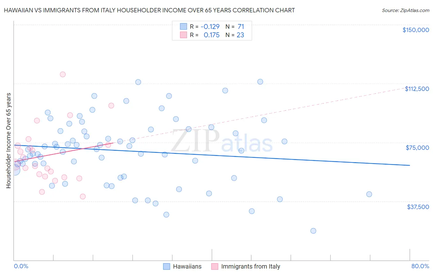 Hawaiian vs Immigrants from Italy Householder Income Over 65 years