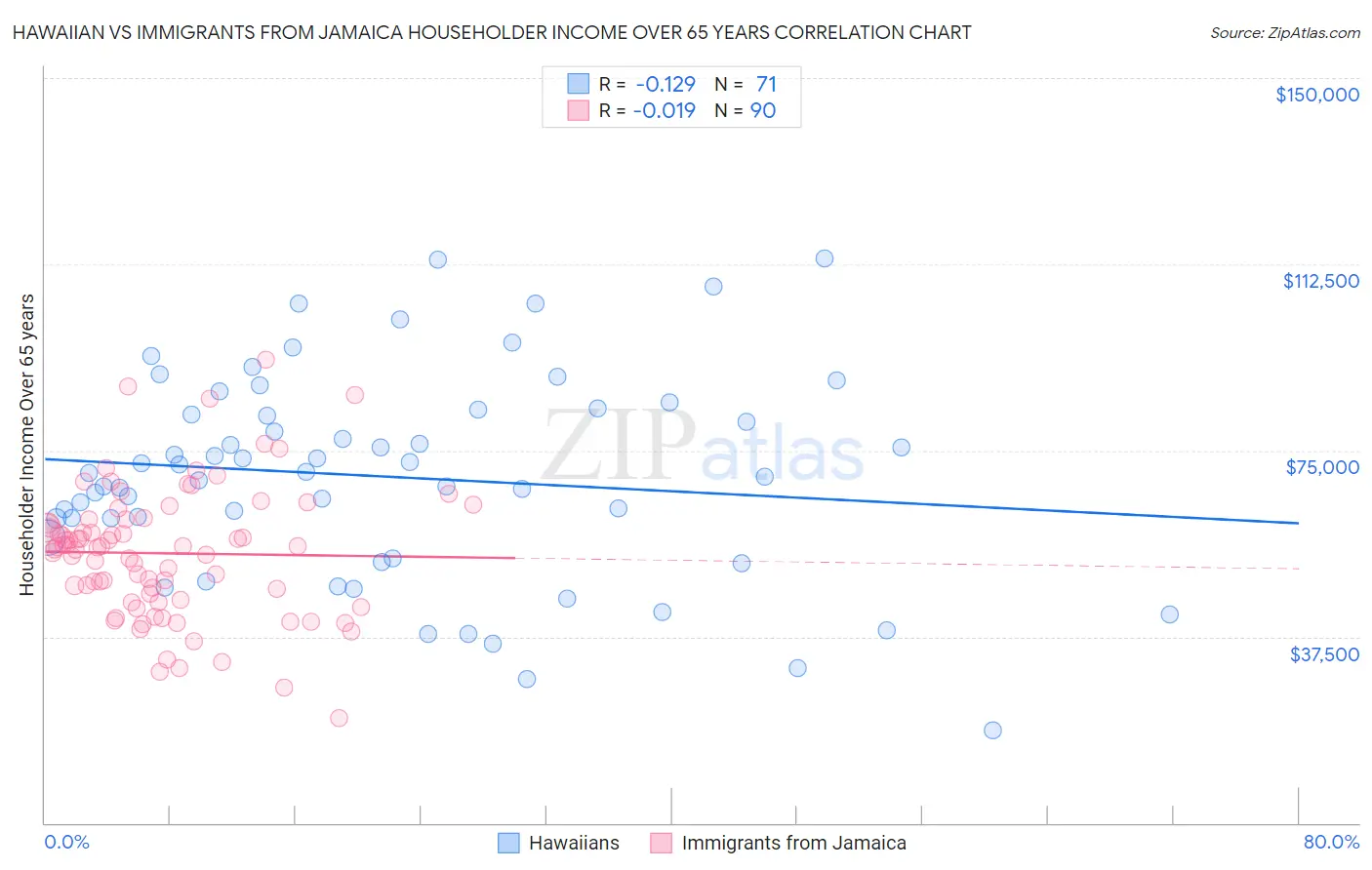 Hawaiian vs Immigrants from Jamaica Householder Income Over 65 years