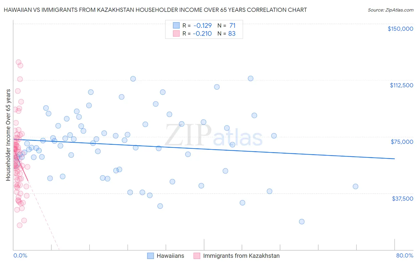 Hawaiian vs Immigrants from Kazakhstan Householder Income Over 65 years