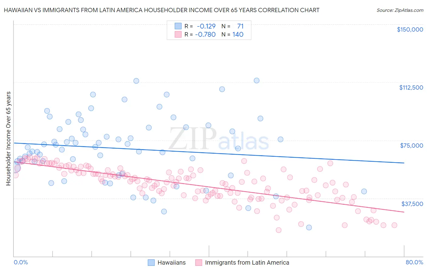 Hawaiian vs Immigrants from Latin America Householder Income Over 65 years