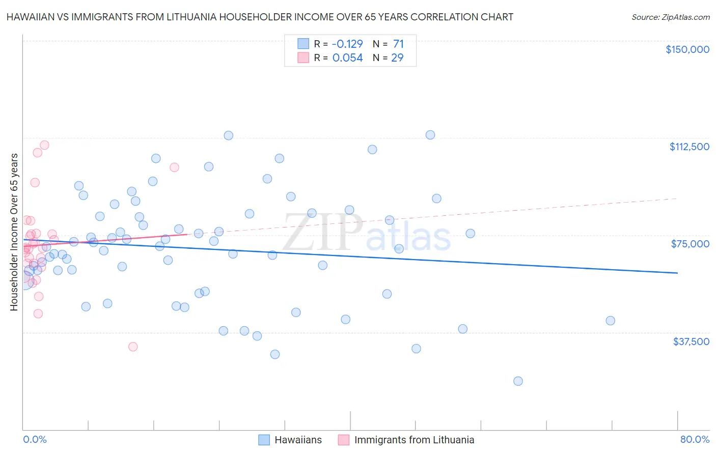 Hawaiian vs Immigrants from Lithuania Householder Income Over 65 years