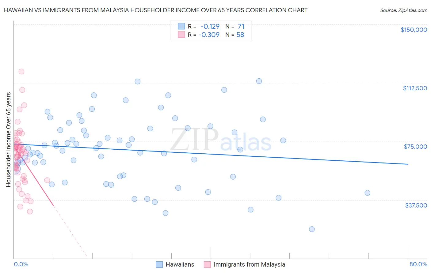 Hawaiian vs Immigrants from Malaysia Householder Income Over 65 years