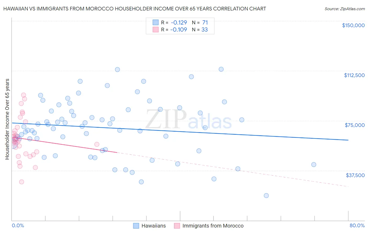 Hawaiian vs Immigrants from Morocco Householder Income Over 65 years