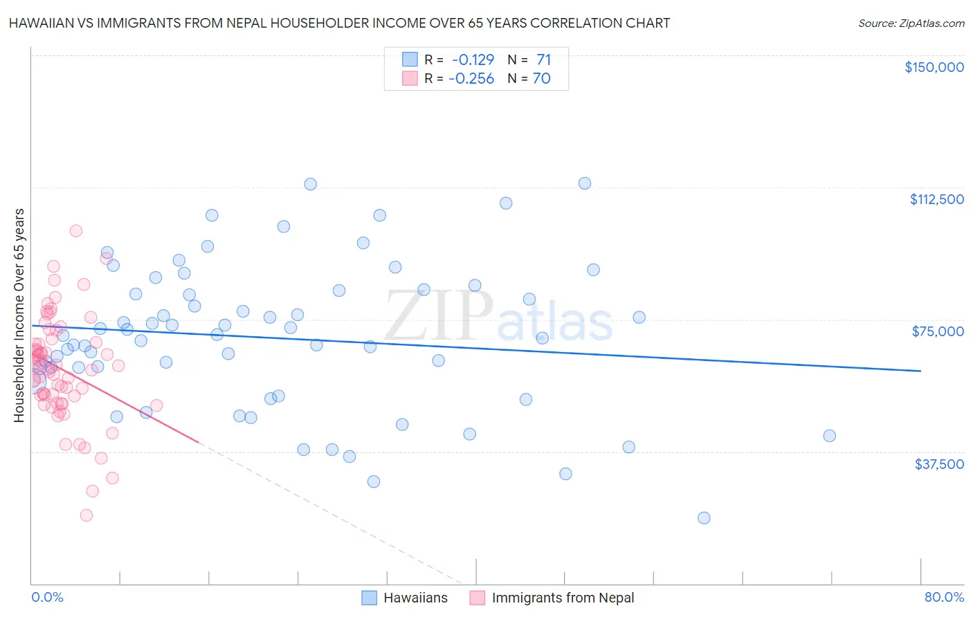 Hawaiian vs Immigrants from Nepal Householder Income Over 65 years