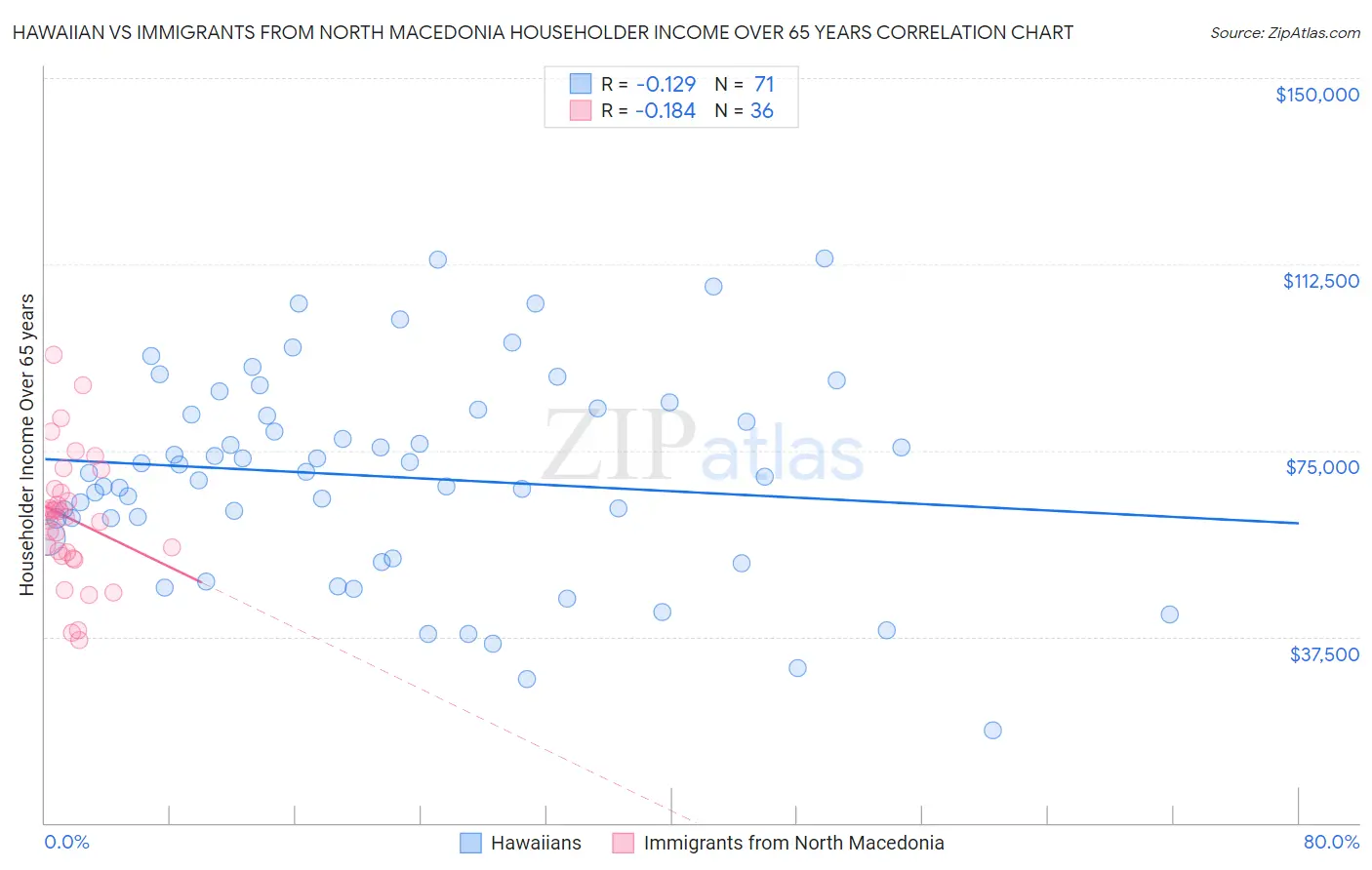 Hawaiian vs Immigrants from North Macedonia Householder Income Over 65 years