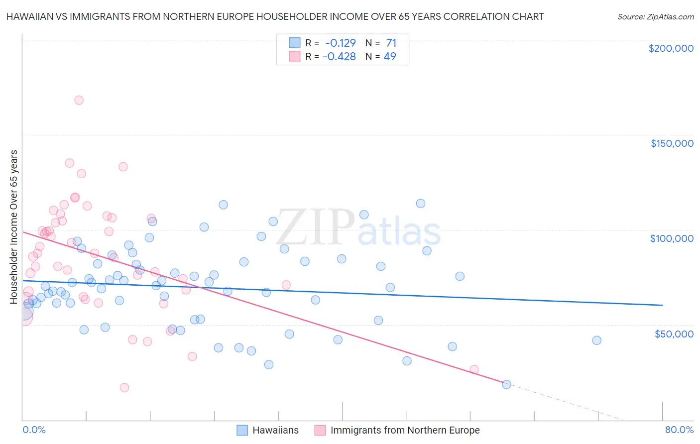 Hawaiian vs Immigrants from Northern Europe Householder Income Over 65 years