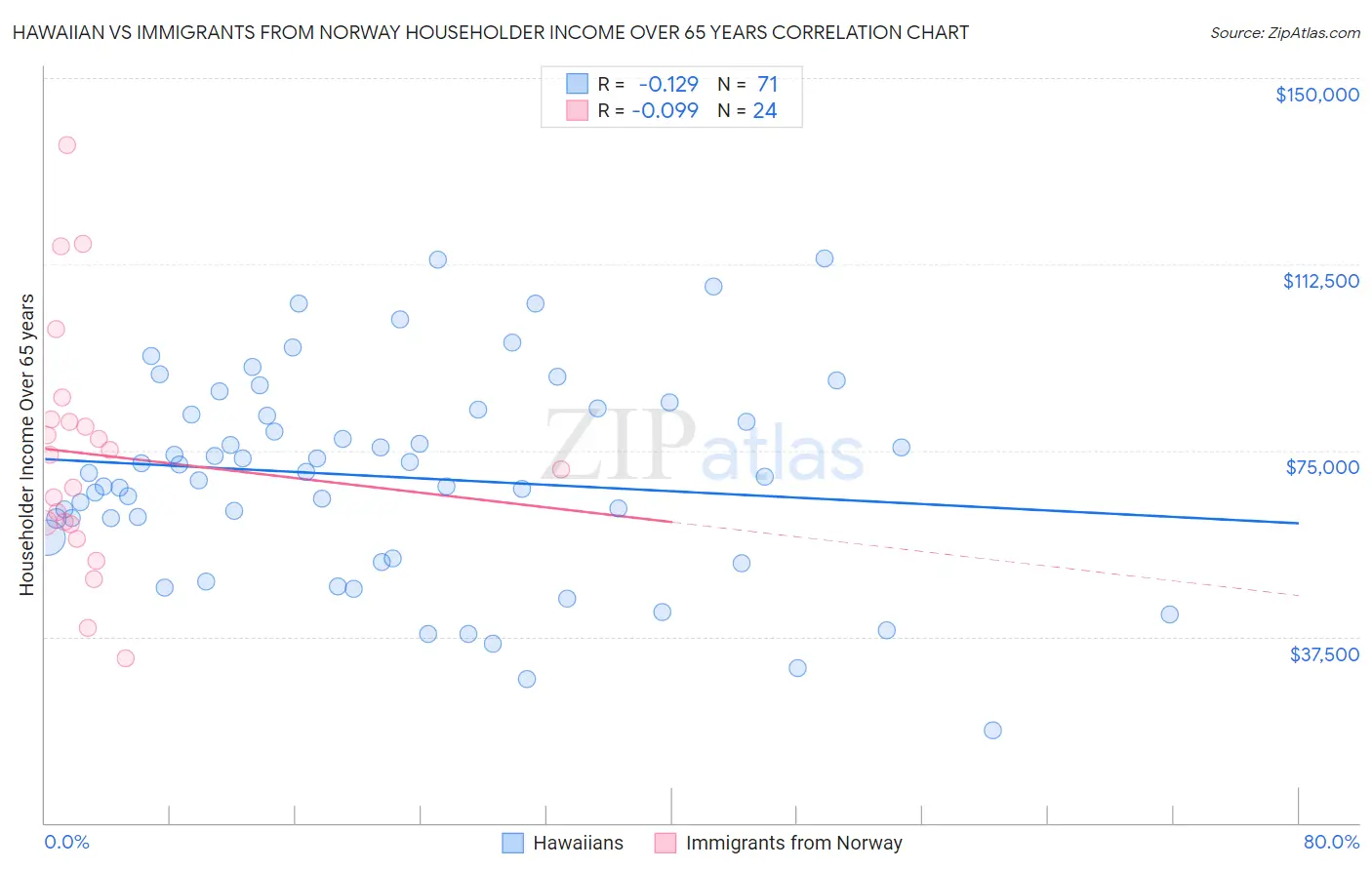 Hawaiian vs Immigrants from Norway Householder Income Over 65 years