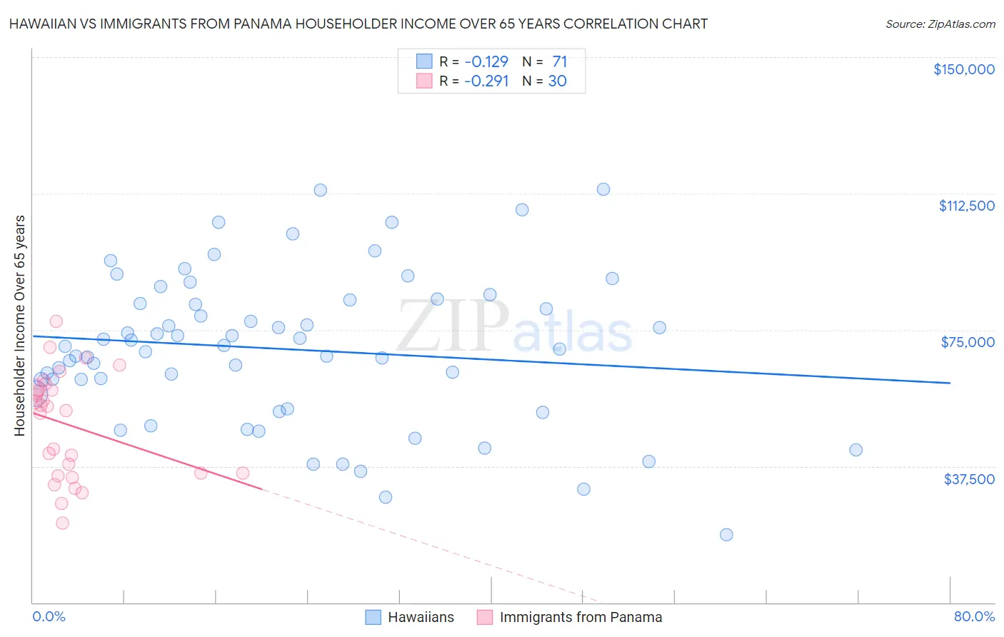 Hawaiian vs Immigrants from Panama Householder Income Over 65 years