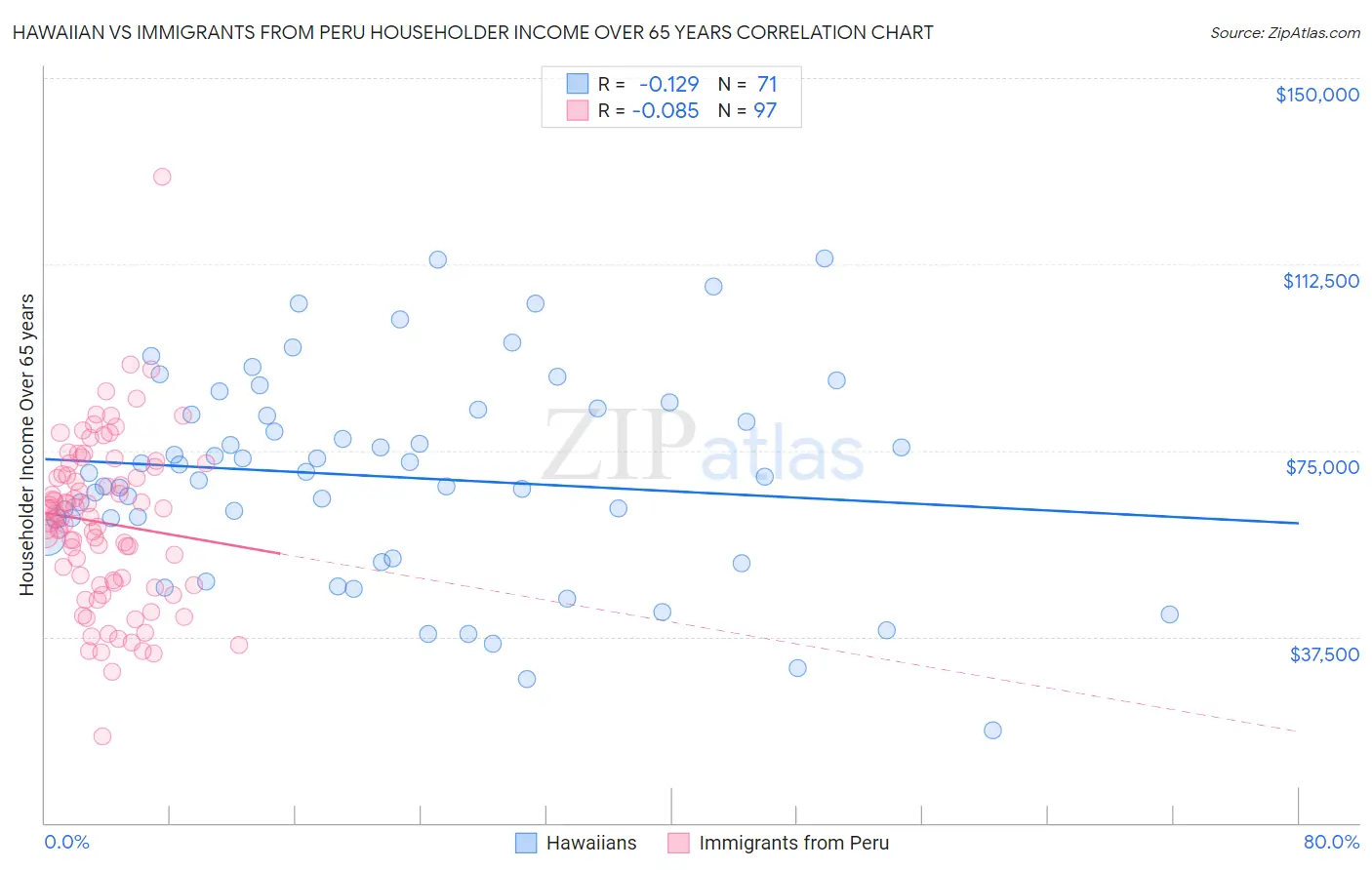 Hawaiian vs Immigrants from Peru Householder Income Over 65 years