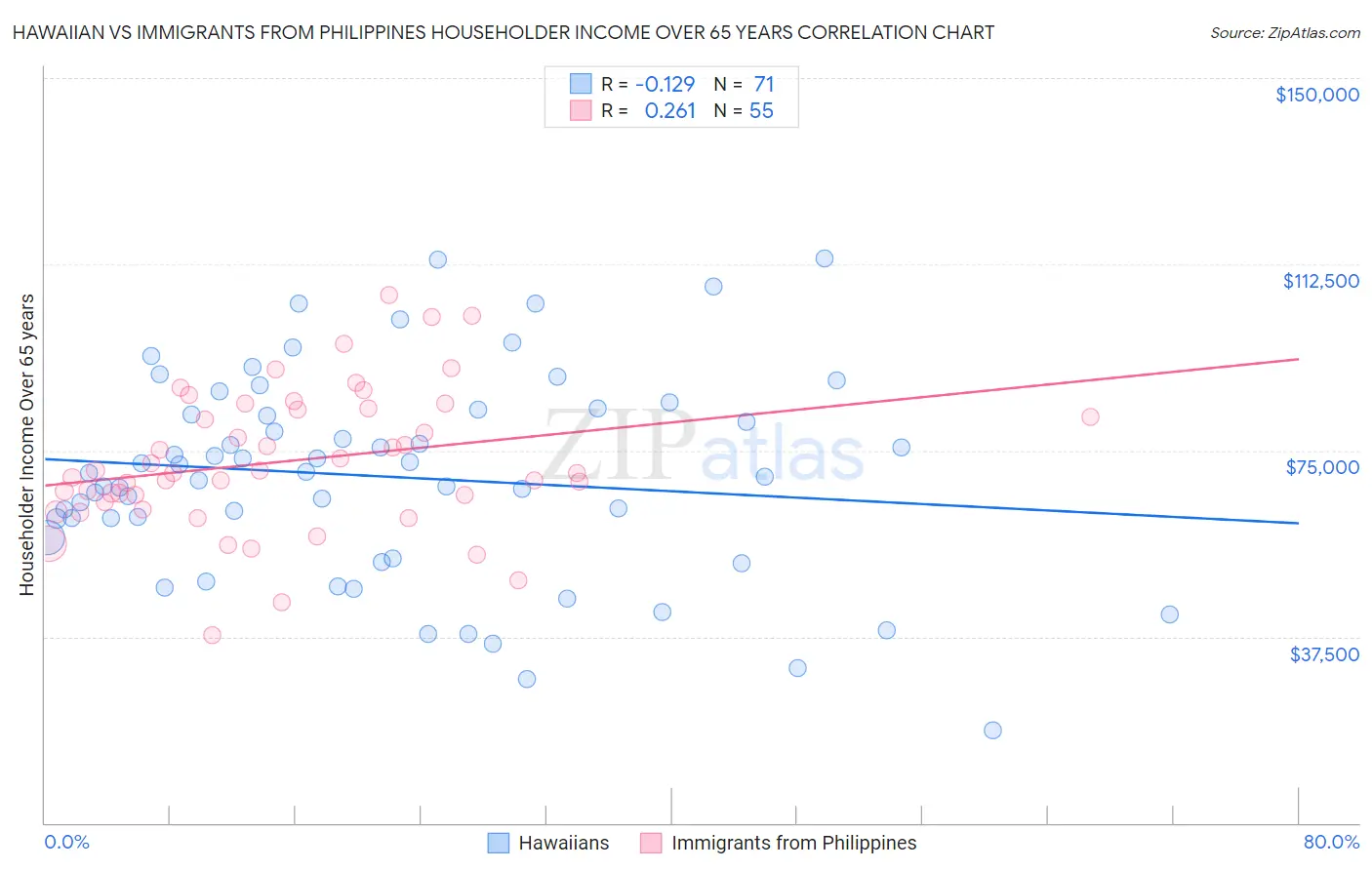 Hawaiian vs Immigrants from Philippines Householder Income Over 65 years
