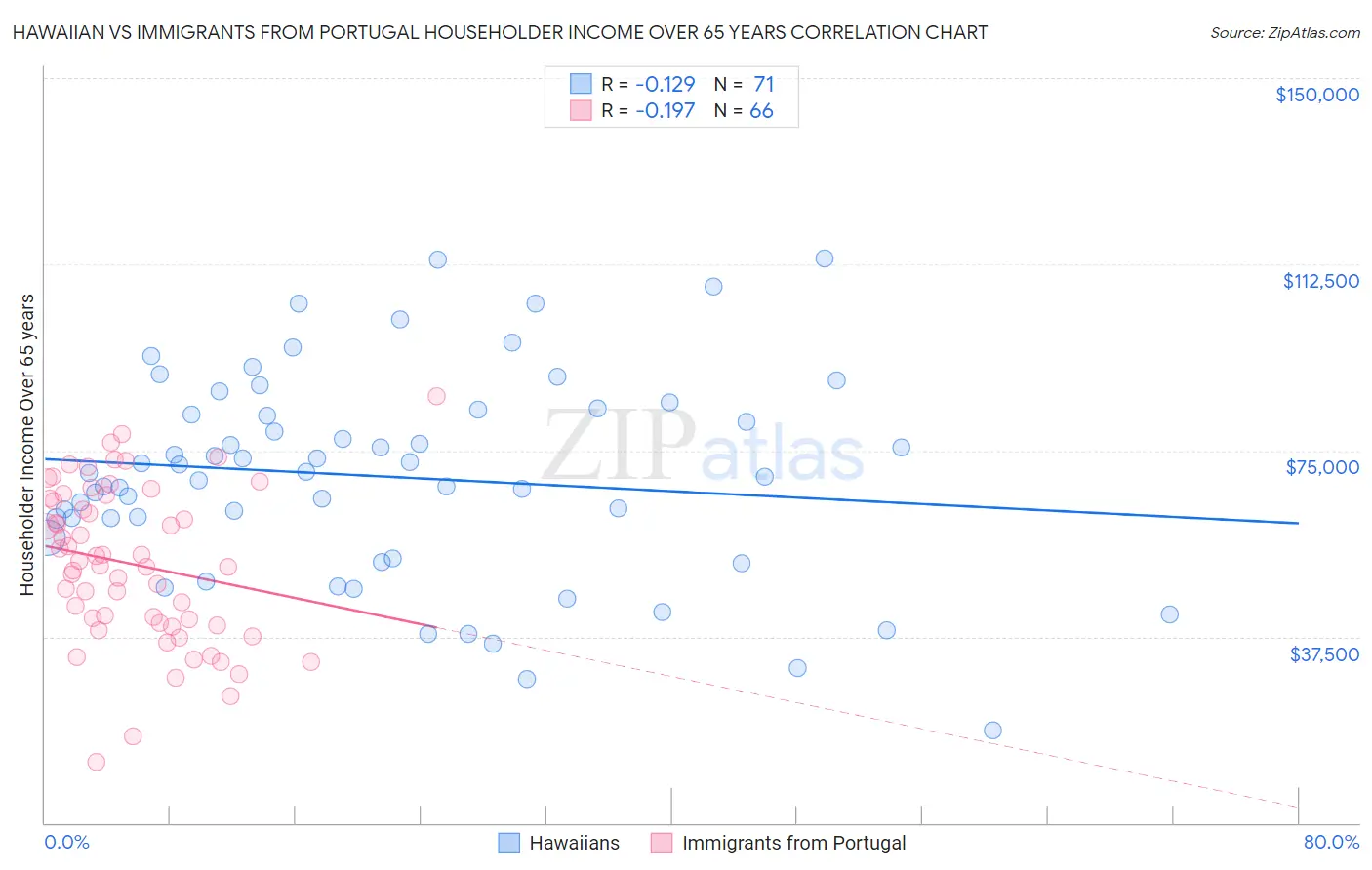 Hawaiian vs Immigrants from Portugal Householder Income Over 65 years