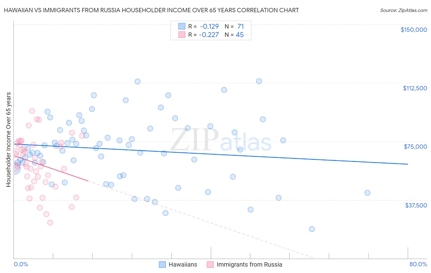 Hawaiian vs Immigrants from Russia Householder Income Over 65 years