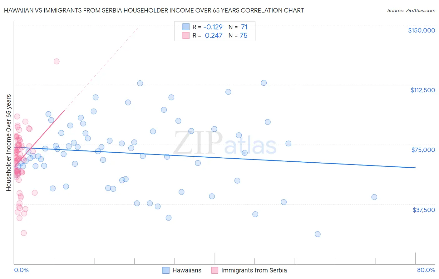 Hawaiian vs Immigrants from Serbia Householder Income Over 65 years
