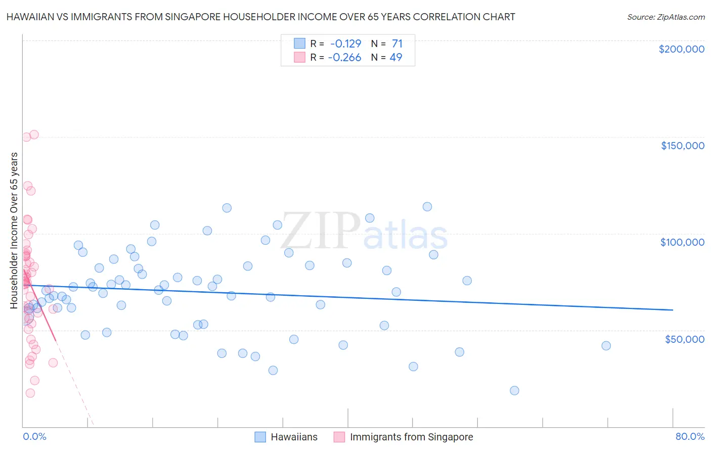 Hawaiian vs Immigrants from Singapore Householder Income Over 65 years