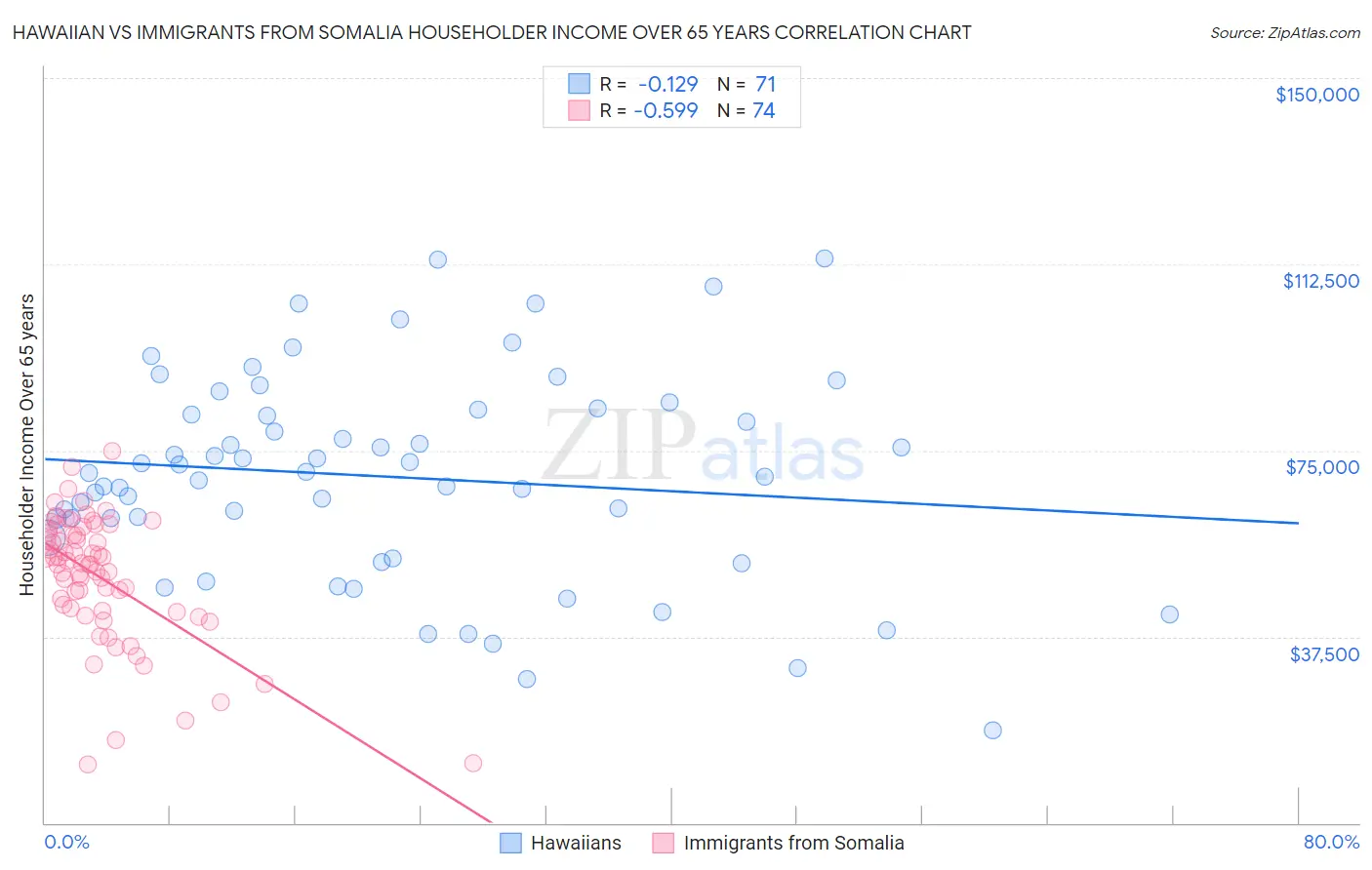 Hawaiian vs Immigrants from Somalia Householder Income Over 65 years