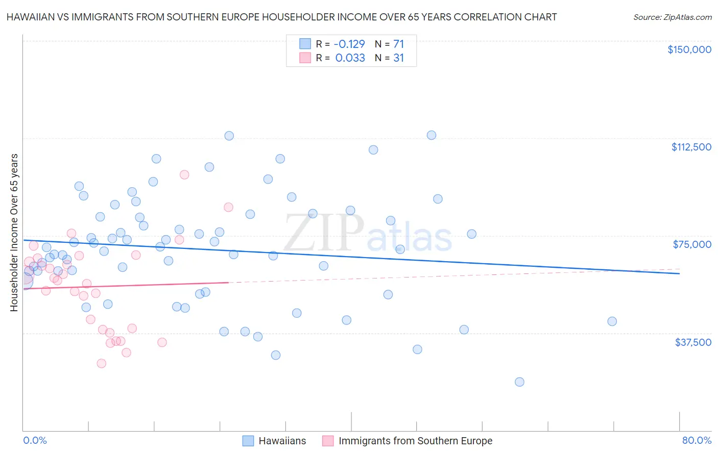 Hawaiian vs Immigrants from Southern Europe Householder Income Over 65 years