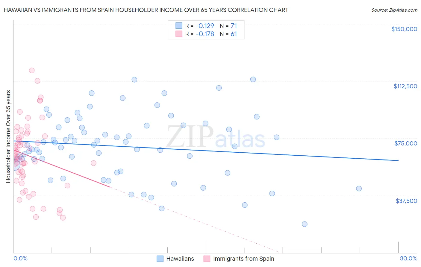 Hawaiian vs Immigrants from Spain Householder Income Over 65 years