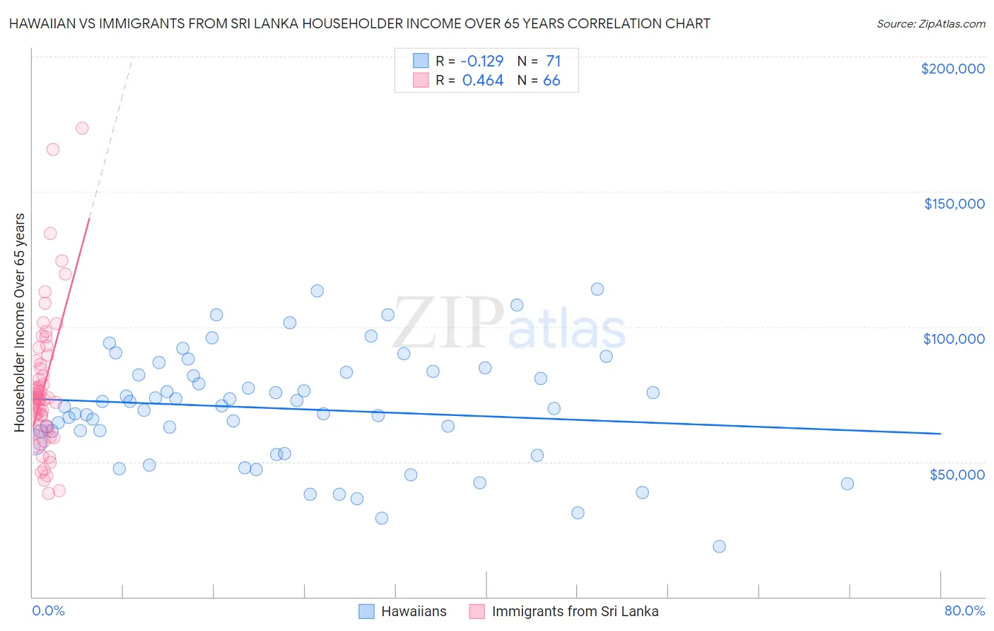 Hawaiian vs Immigrants from Sri Lanka Householder Income Over 65 years