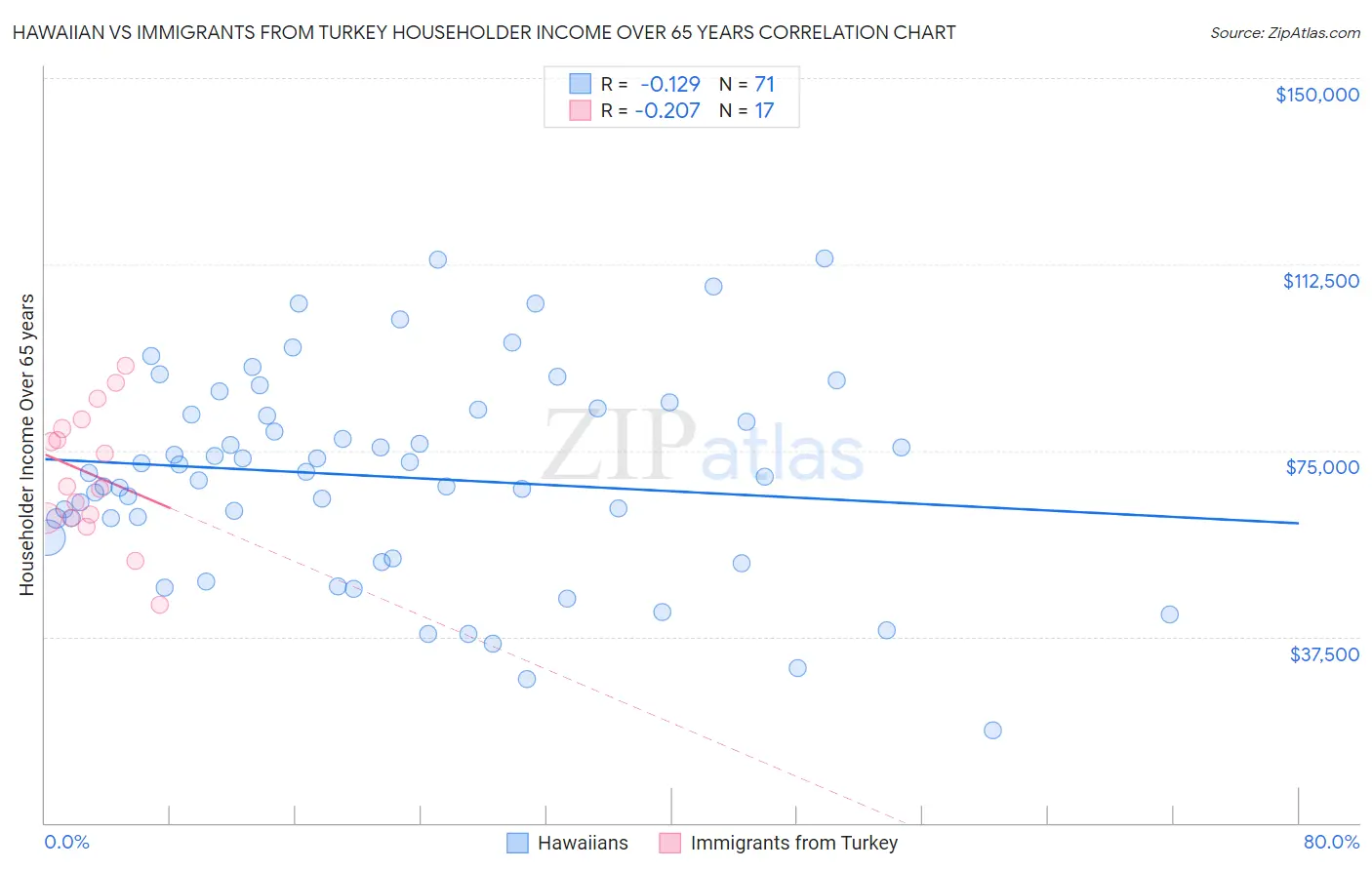 Hawaiian vs Immigrants from Turkey Householder Income Over 65 years