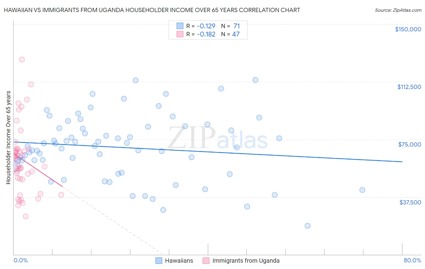 Hawaiian vs Immigrants from Uganda Householder Income Over 65 years