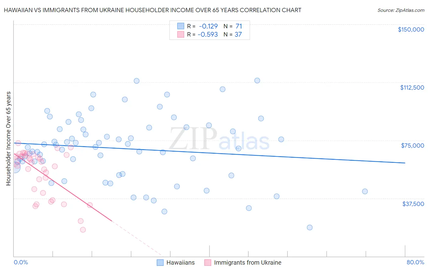 Hawaiian vs Immigrants from Ukraine Householder Income Over 65 years