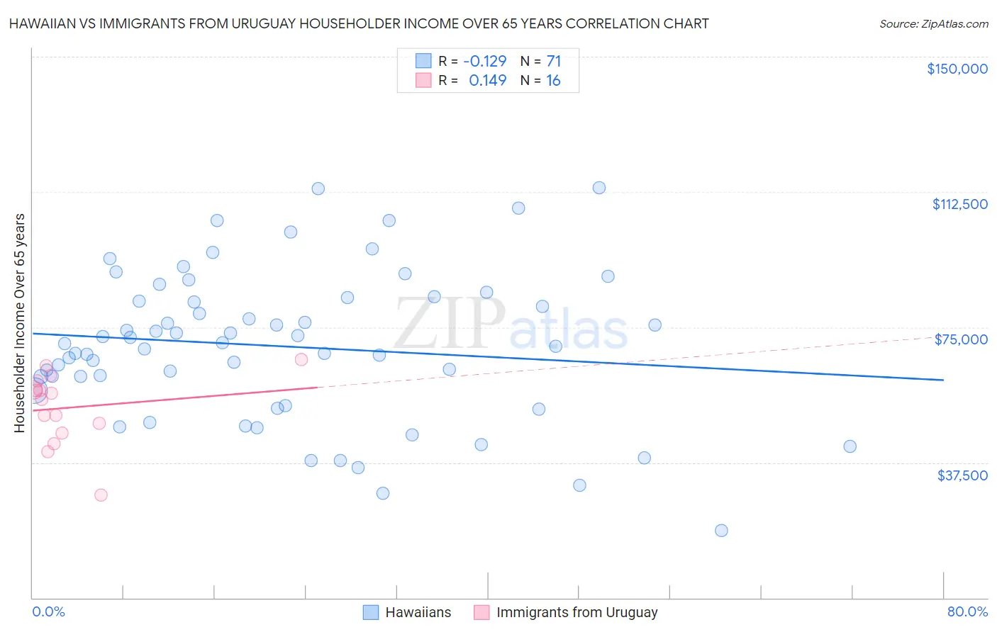 Hawaiian vs Immigrants from Uruguay Householder Income Over 65 years