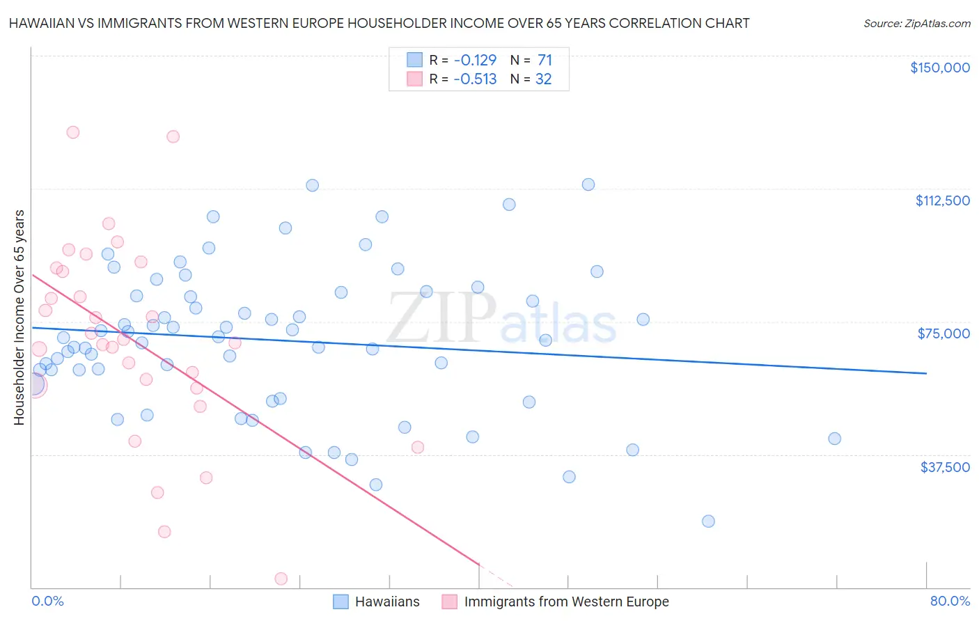 Hawaiian vs Immigrants from Western Europe Householder Income Over 65 years