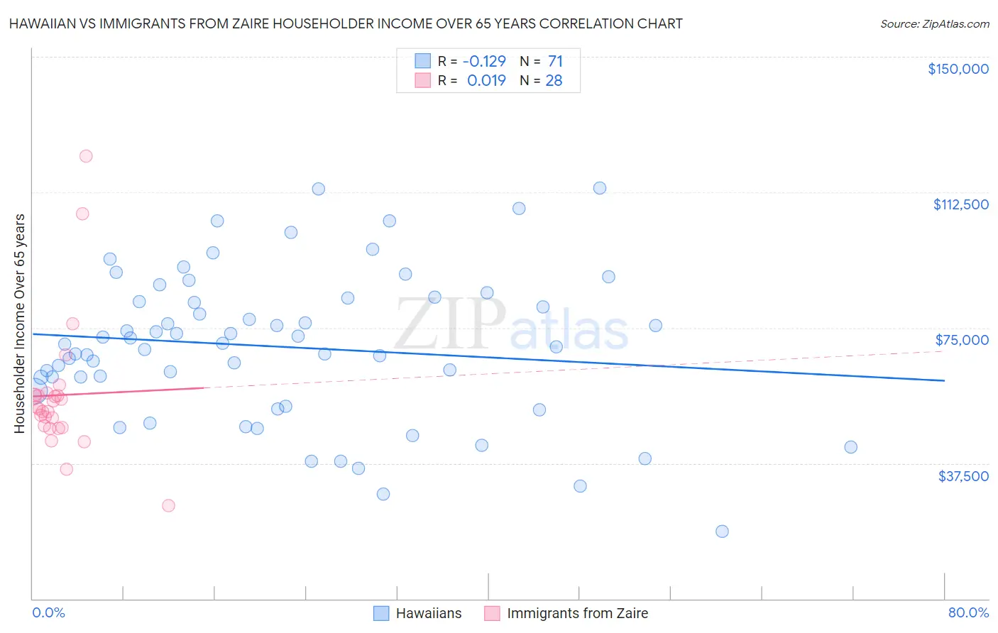 Hawaiian vs Immigrants from Zaire Householder Income Over 65 years