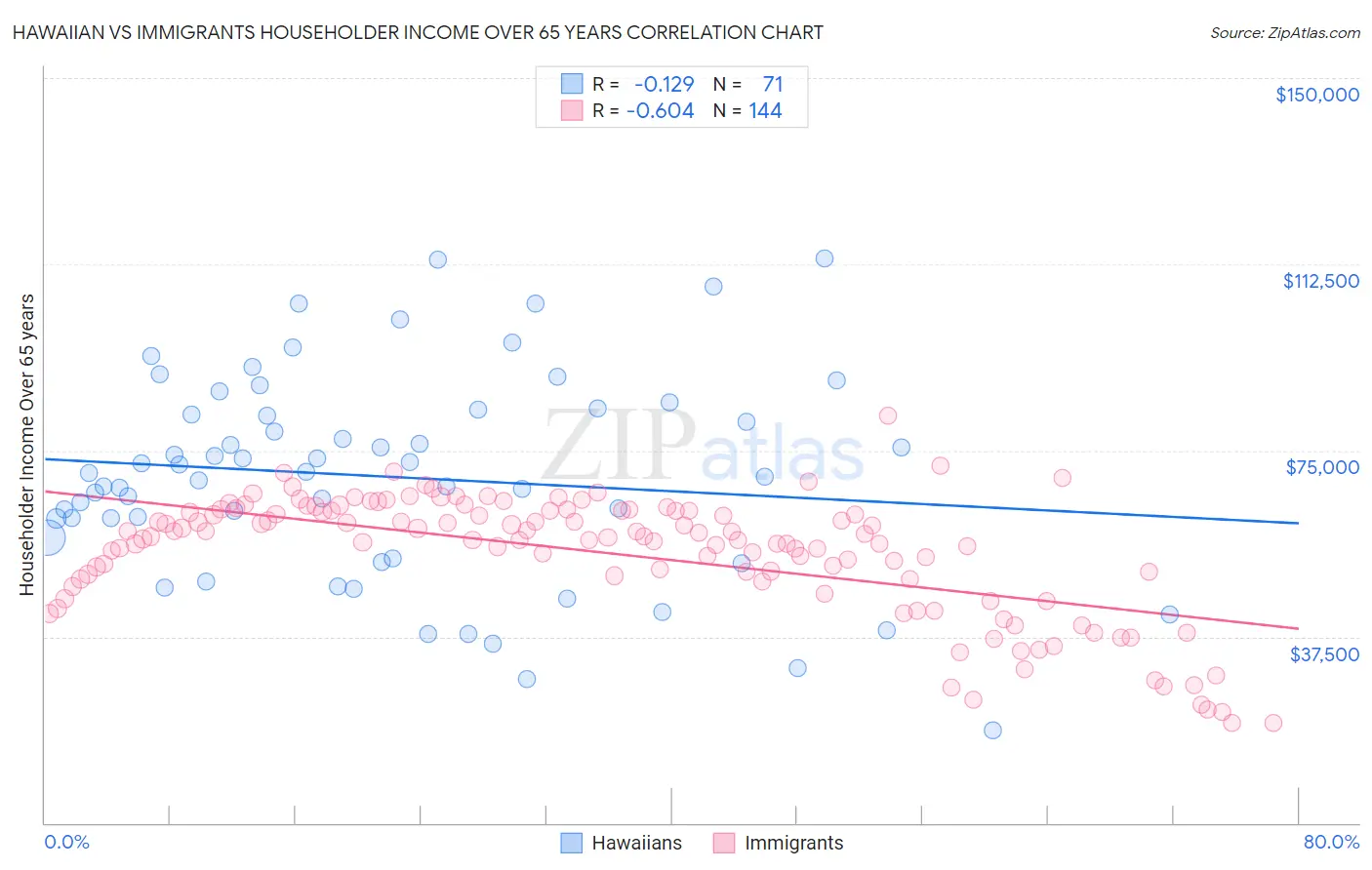 Hawaiian vs Immigrants Householder Income Over 65 years