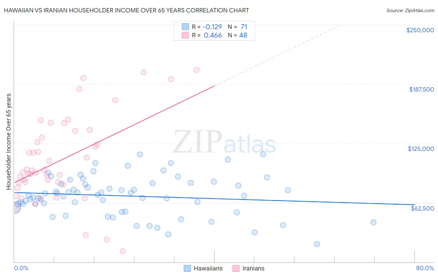 Hawaiian vs Iranian Householder Income Over 65 years