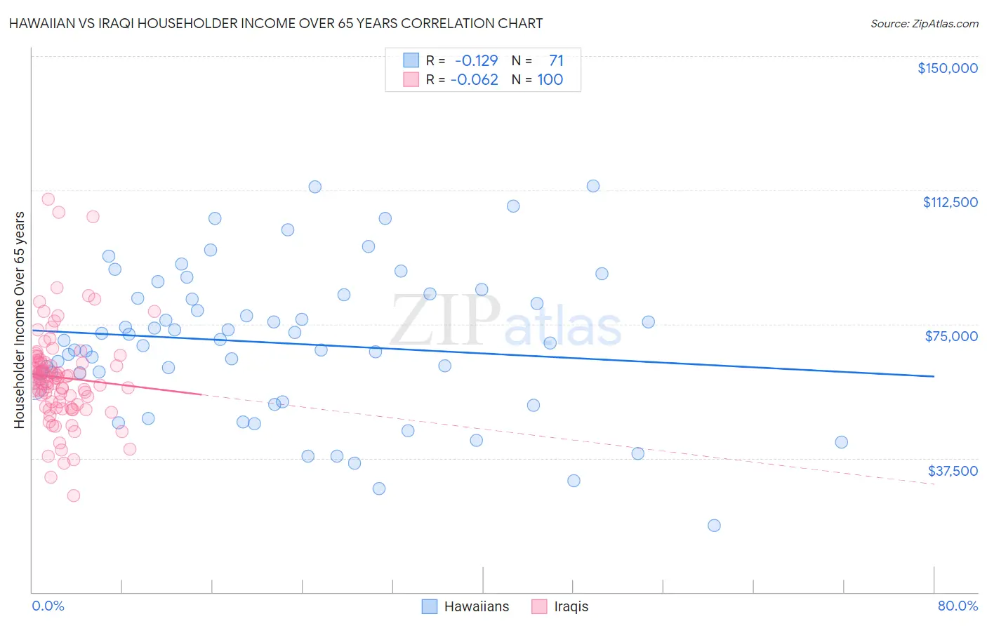 Hawaiian vs Iraqi Householder Income Over 65 years