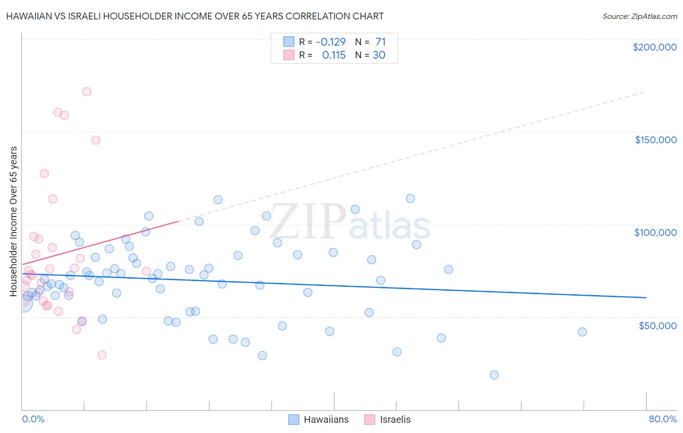 Hawaiian vs Israeli Householder Income Over 65 years