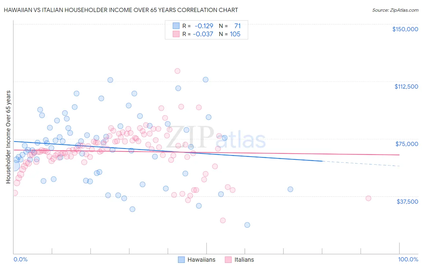 Hawaiian vs Italian Householder Income Over 65 years