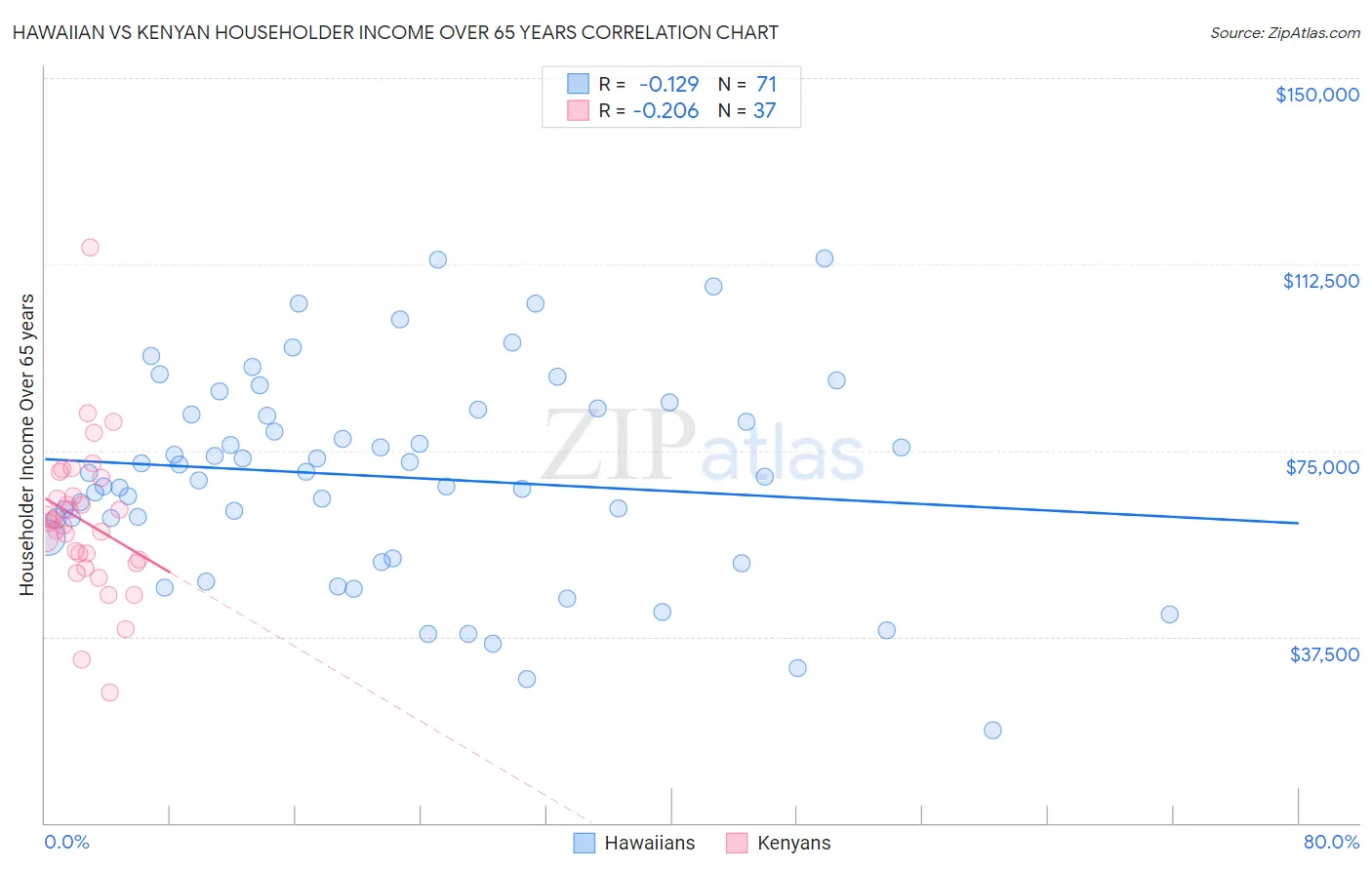 Hawaiian vs Kenyan Householder Income Over 65 years