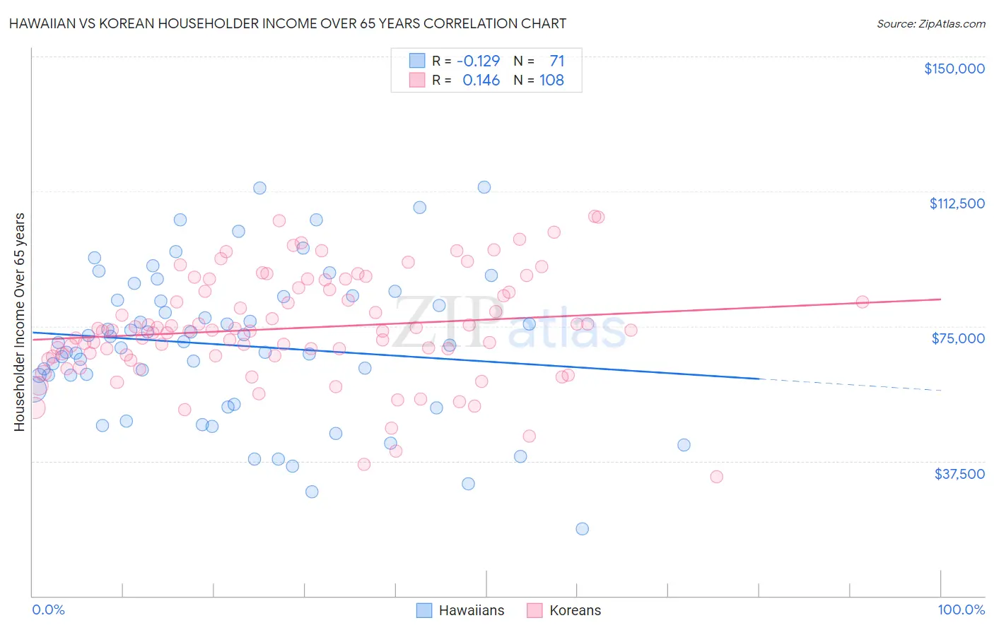 Hawaiian vs Korean Householder Income Over 65 years