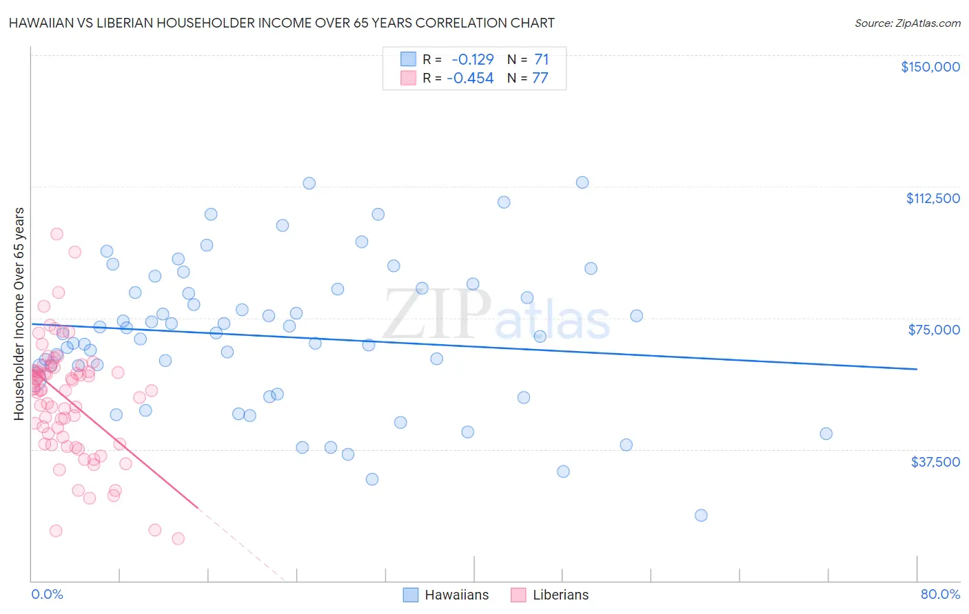 Hawaiian vs Liberian Householder Income Over 65 years