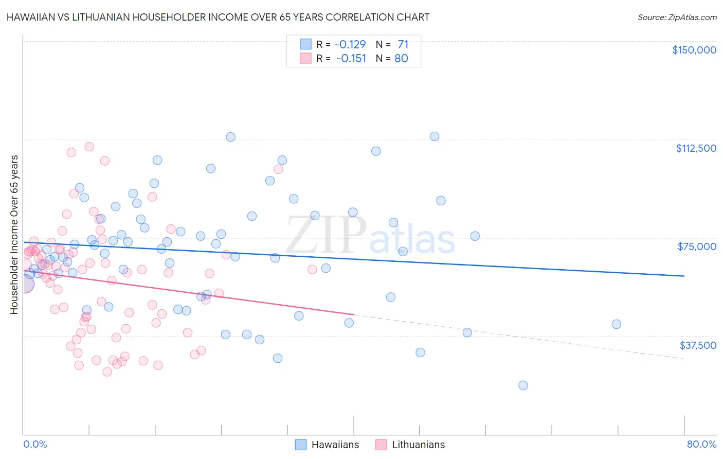 Hawaiian vs Lithuanian Householder Income Over 65 years