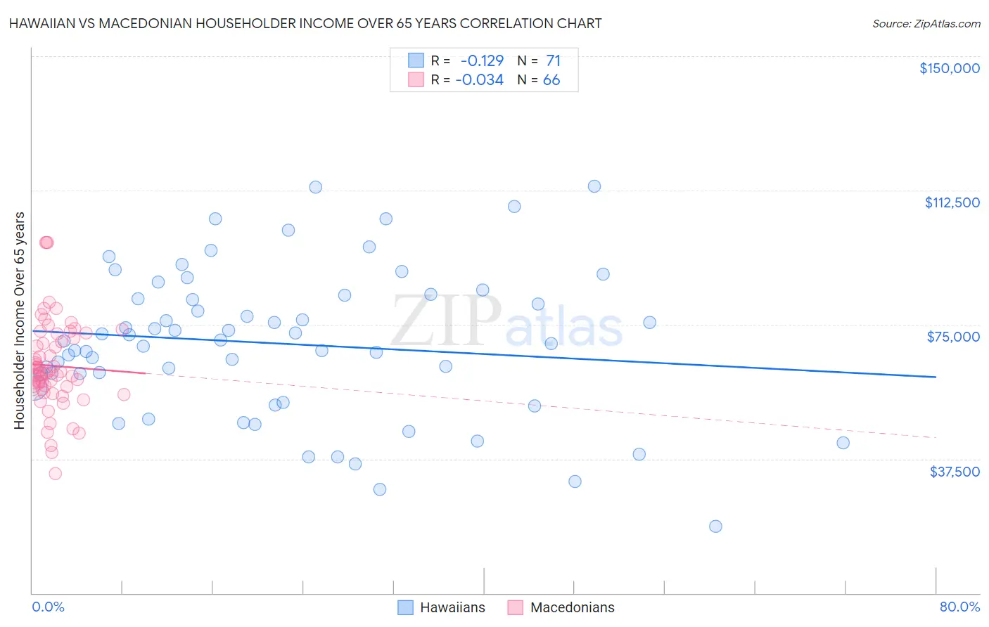 Hawaiian vs Macedonian Householder Income Over 65 years