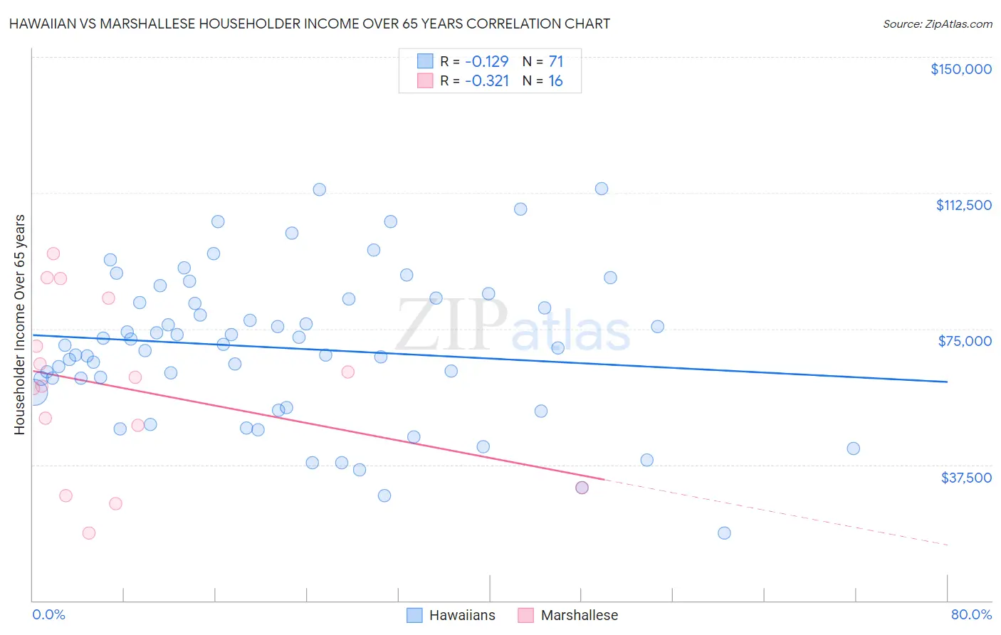 Hawaiian vs Marshallese Householder Income Over 65 years