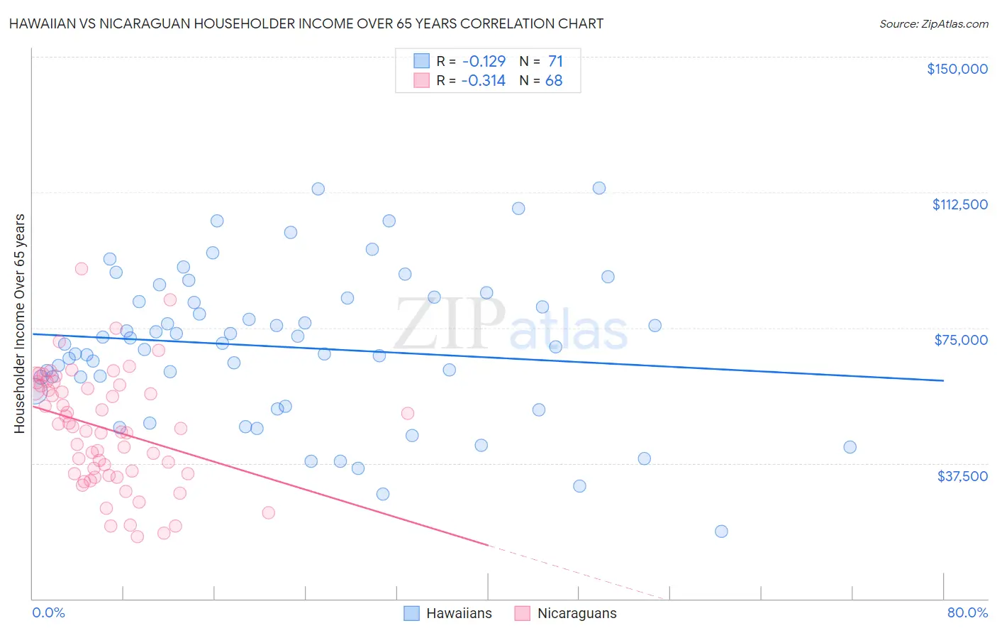 Hawaiian vs Nicaraguan Householder Income Over 65 years