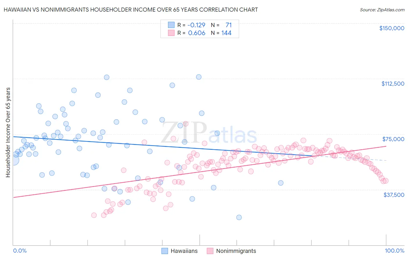 Hawaiian vs Nonimmigrants Householder Income Over 65 years