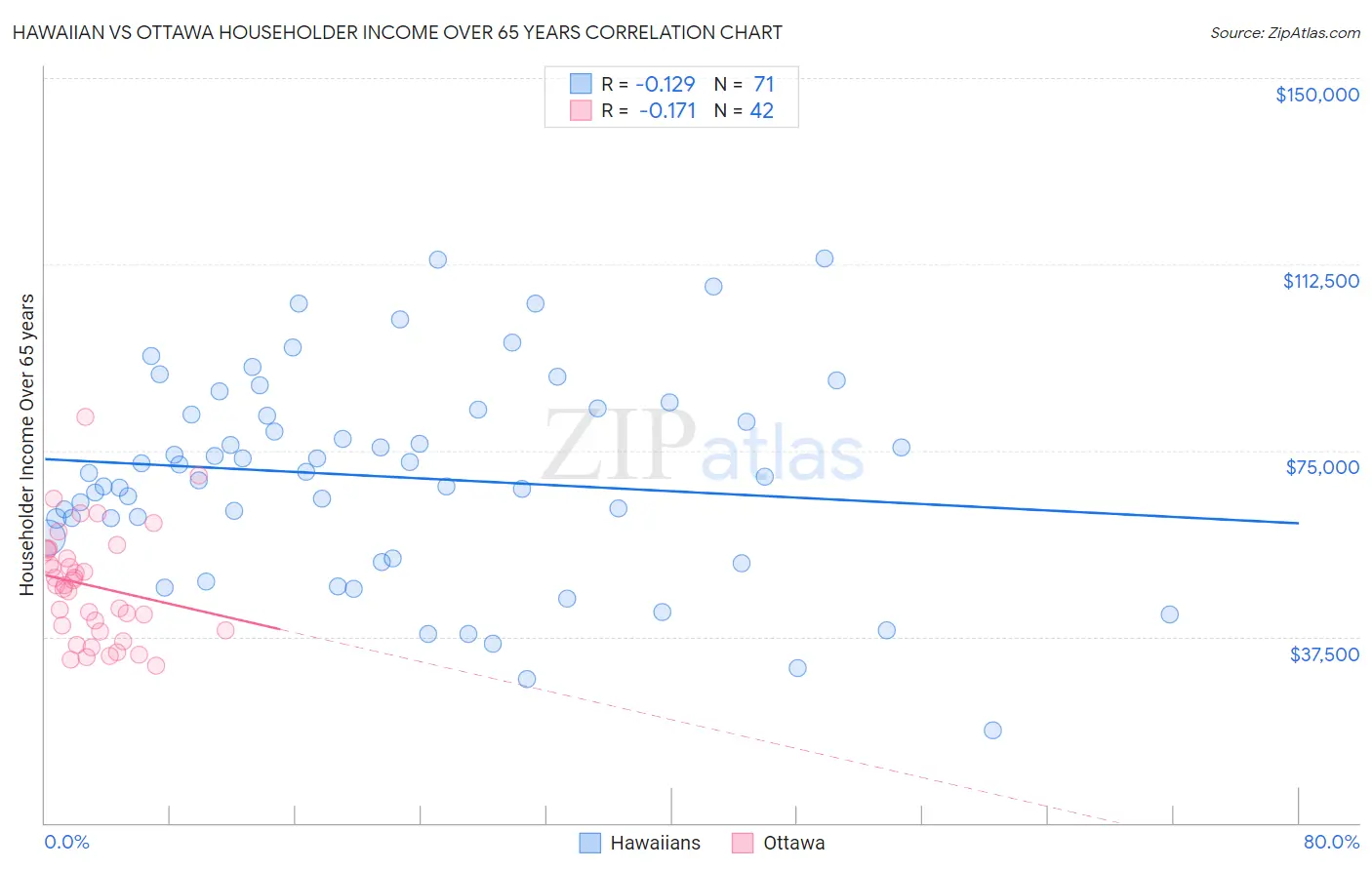 Hawaiian vs Ottawa Householder Income Over 65 years