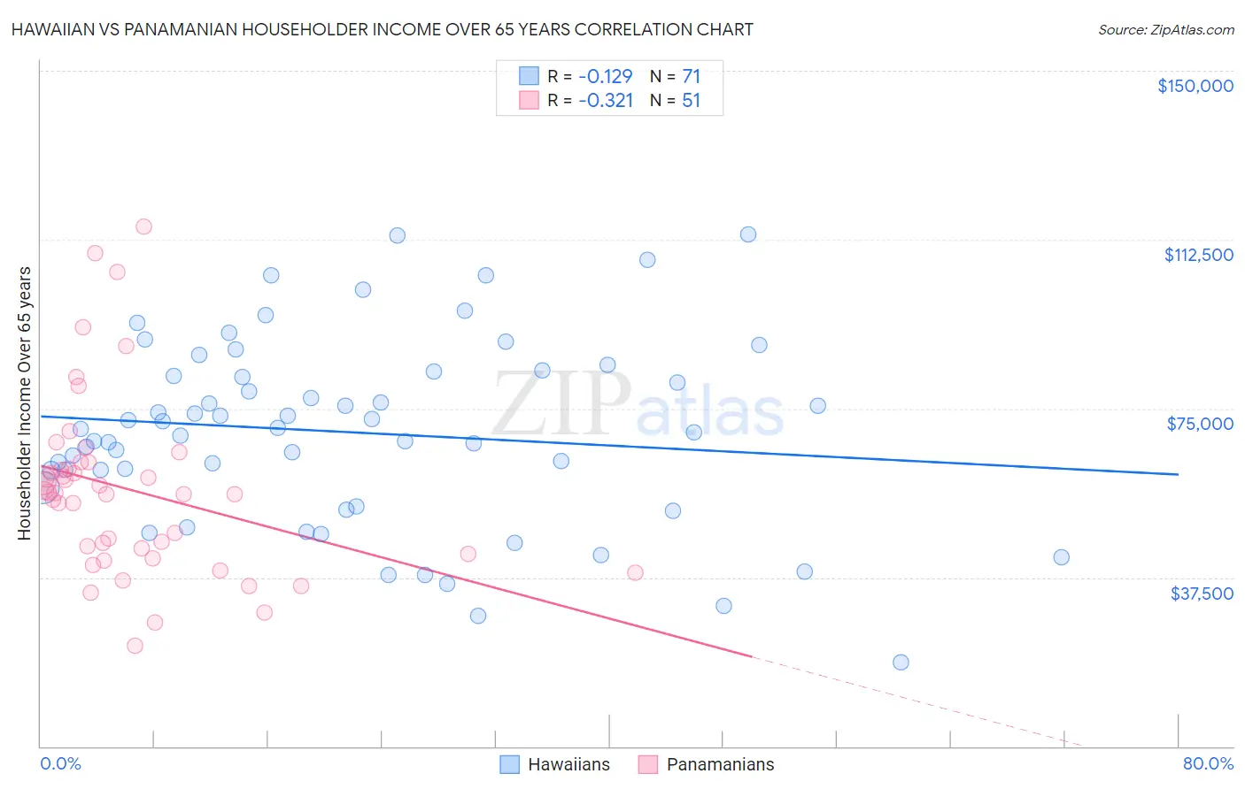 Hawaiian vs Panamanian Householder Income Over 65 years