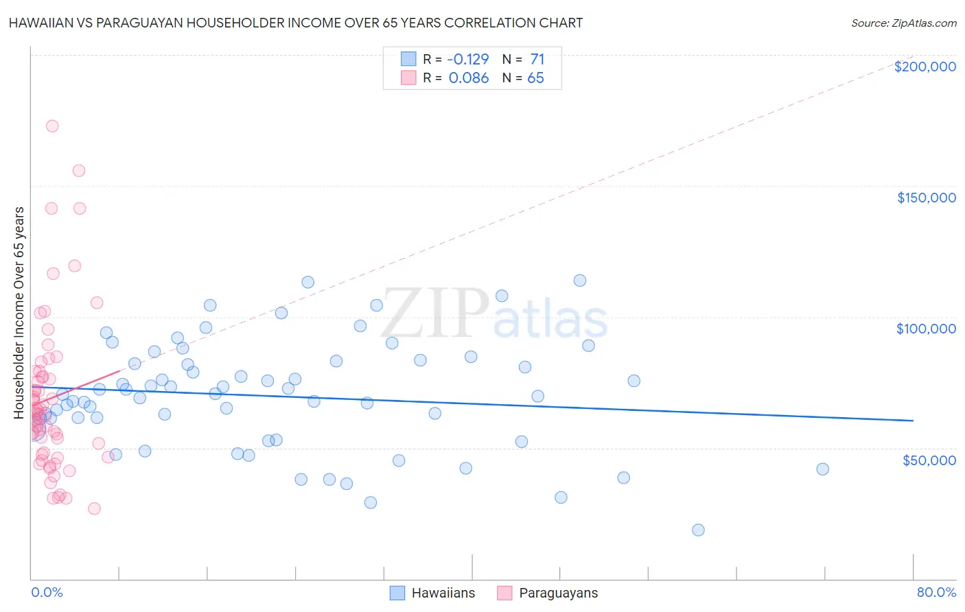 Hawaiian vs Paraguayan Householder Income Over 65 years