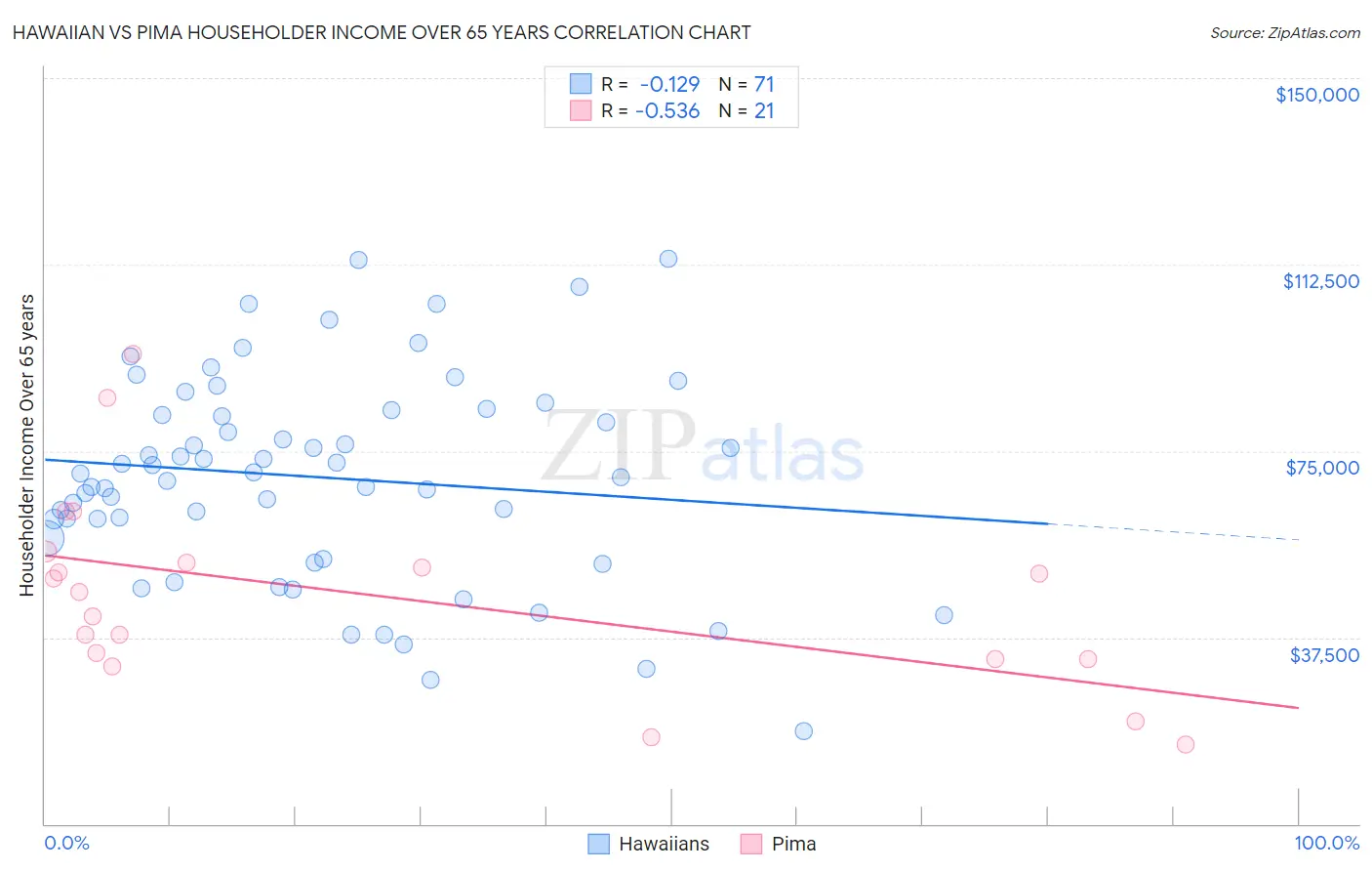 Hawaiian vs Pima Householder Income Over 65 years