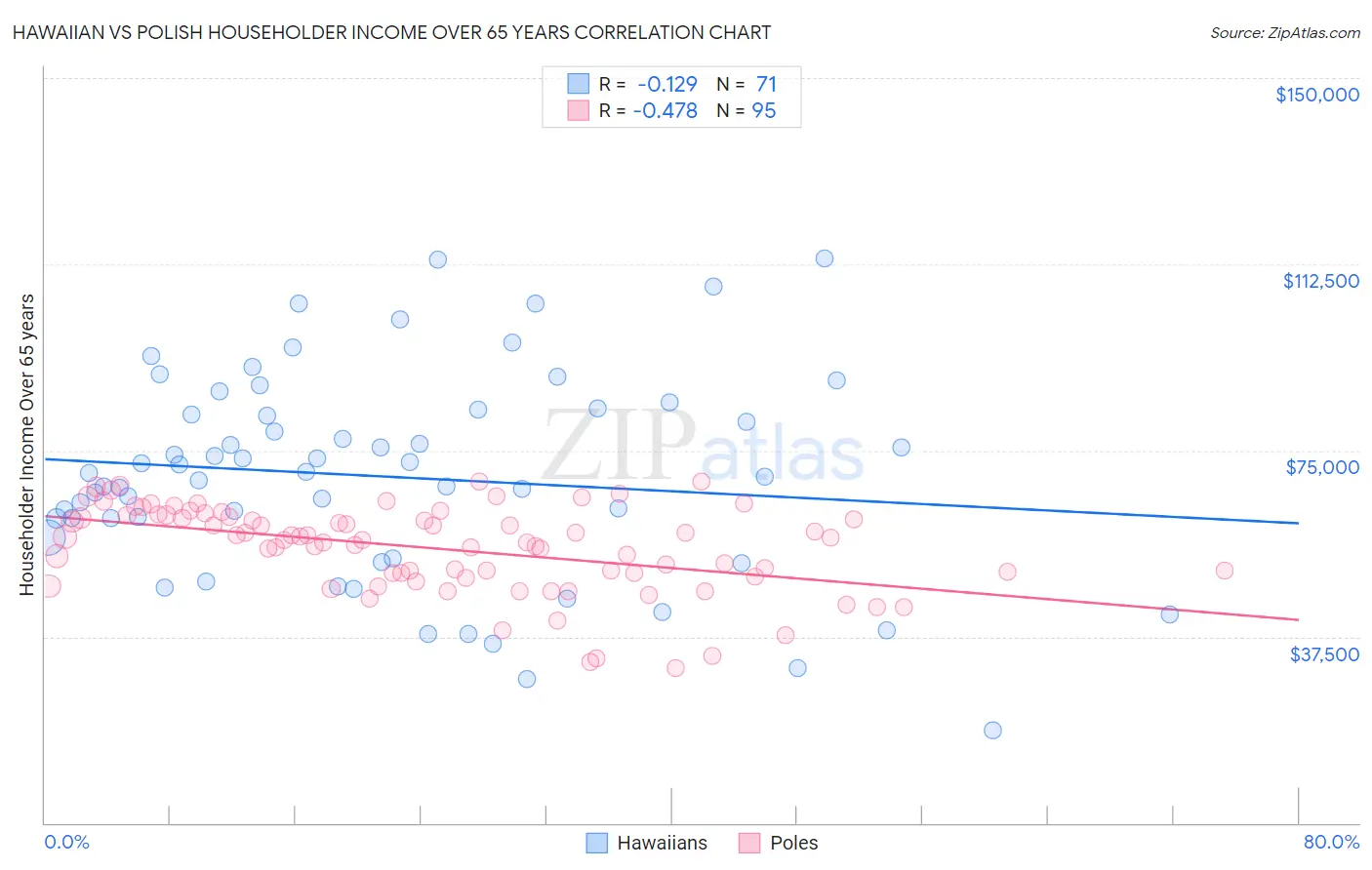 Hawaiian vs Polish Householder Income Over 65 years